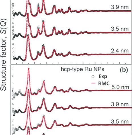 Experimental And Rmc Generated X Ray Total Structure Factor S Q