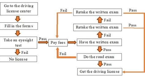 The Flow Chart Below Shows The Procedure To Get A Driving License In