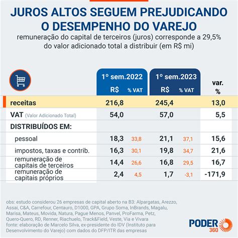 Marcelo Silva Juros altos prejudicam desempenho do varejo no 1º semestre