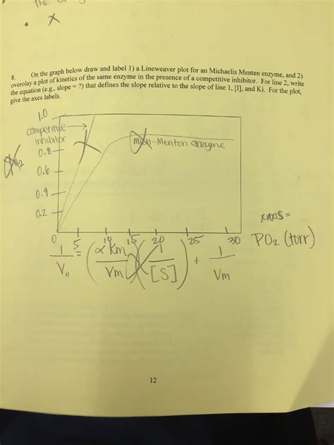 Solved Draw And Label 1 A Lineweaver Plot For An Michaelis