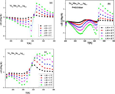 Magnetic Entropy Changes S As A Function Of Temperature For A Ni