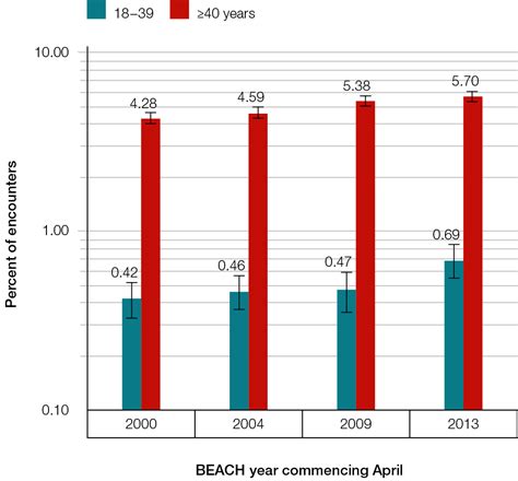 RACGP - Type 2 diabetes and obesity in young adults