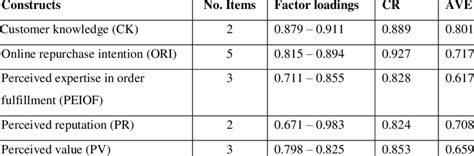 Measurement Model Evaluation Download Table