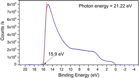 Ultraviolet Photoelectron Spectroscopy Data For Nbte2 The Arrow Download Scientific Diagram