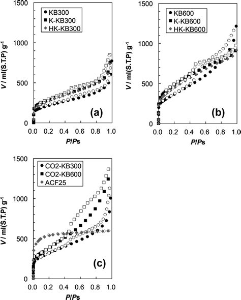 Nitrogen Adsorptiondesorption Isotherms 77 K Of Ketjenblack And