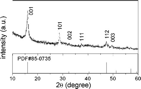 Powder X Ray Diffraction Pattern Of The Product Obtained Through The