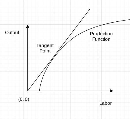 A Straight Line Drawn From The Origin Is Tangent To A Short Run