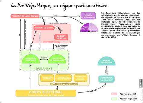 la lVe République un régime parlementaire L Atelier d HG Sempai