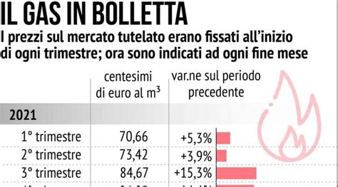 Ll Gas In Bolletta Prezzi Arera Nel E