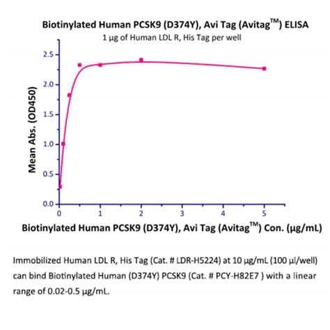 Acrobiosystems Acrobiosystems Biotinylated Human Pcsk D Y Protein