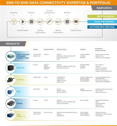 Automotive Data Connectivity Trends Te Connectivity