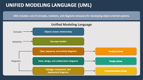 Unified Modeling Language UML PowerPoint And Google Slides Template