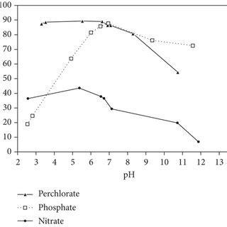 Isotherm And Ph Effects On Mr Adsorption Of Nitrate And Phosphate A