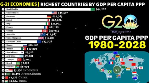 G 21 Economies Richest To Poorest By Gdp Per Capita Ppp 1980 2028