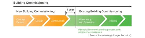 What Is Construction Project Delivery By Gregory Autin