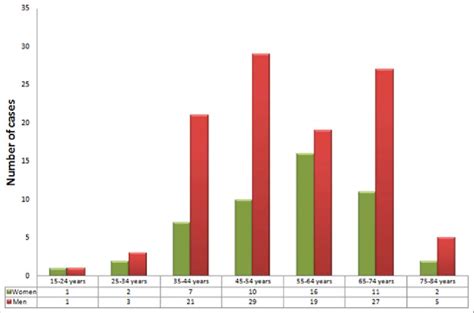 Distribution Of Gastric Cancer According To Age And Sex Download Scientific Diagram