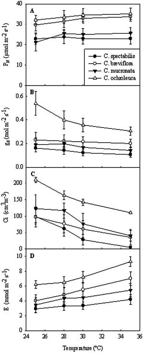 Effect Of Temperature On A Net Photosynthetic Rate P N B