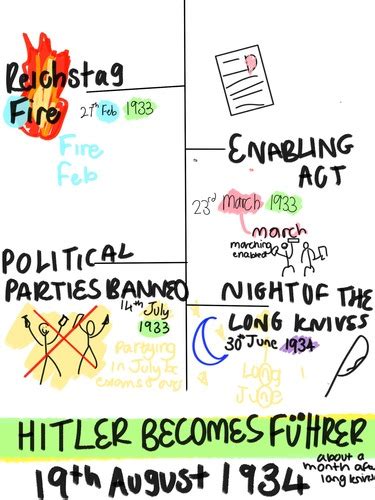 ELIE BBC Nazi Germany Topic 1 Flashcards Quizlet