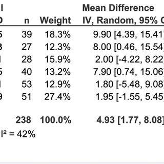 Forest Plot Showing Standardized Mean Differences For Ibs Severity