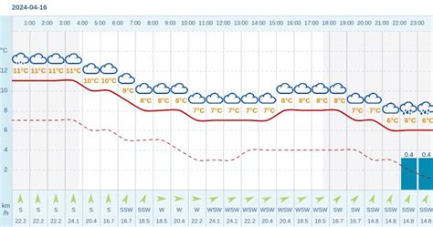 Pogoda Dla Maza Cowic Na Kwietnia Meteo W Interia Pl