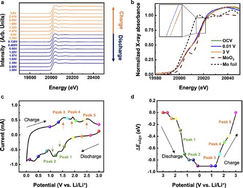 In Situ XANES Tracking Of Mo Redox Reaction In MoS2 Foam Anode A