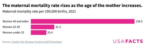 The Us Maternal Mortality Rate Increased Nearly 40 In 2021 Was Highest For Black Women Usafacts