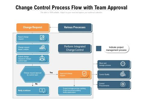 Change Control Process Flow With Team Approval Presentation Graphics