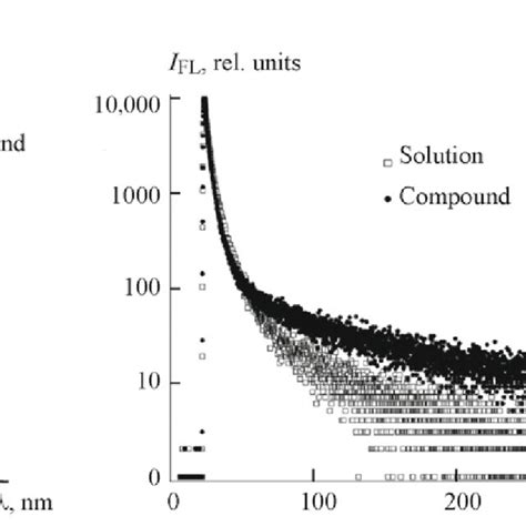 Photoluminescence Emission Spectra Ex Nm Of Cspbbr