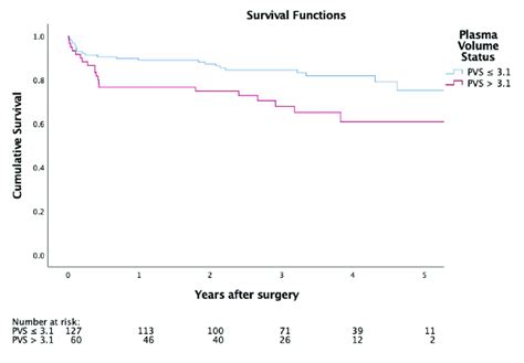 Kaplan Meier Curve Representing Postoperative Survival Download Scientific Diagram