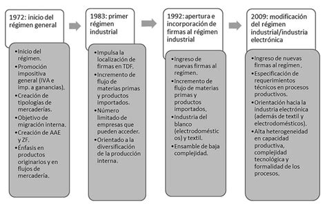 La Promoción Industrial En Argentina Entramado Normativo Para El Caso