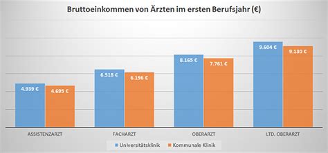 Arzt Gehalt Springer Medizin Jobs