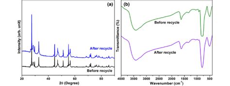 A Xrd Pattern And B Ftir Spectra For Ceo Cowo Pcs Before And