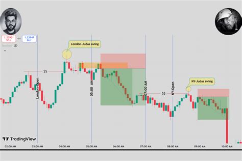 Master High Probability Ict Bread And Butter Sell Setup