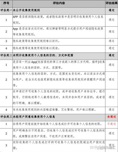 App隐私合规评估实务和要点 知乎