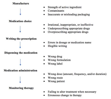 Medication Errors Iowa Head And Neck Protocols