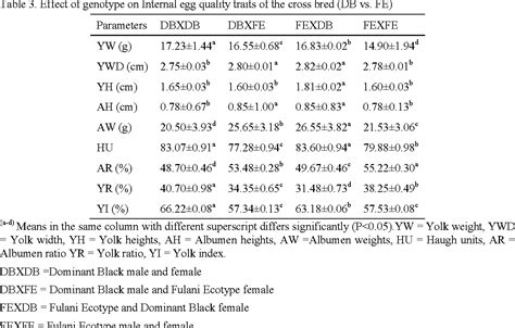 Table 3 From Evaluation Of Reproductive Performance And Egg Quality