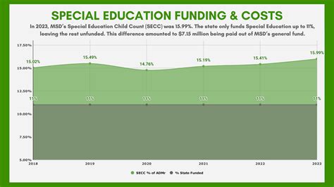 The Fiscal Problem - Medford School District 549C