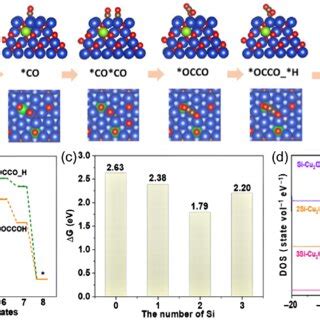 DFT Calculations A The Catalytic Pathway On 2Si Cu 2 O 111