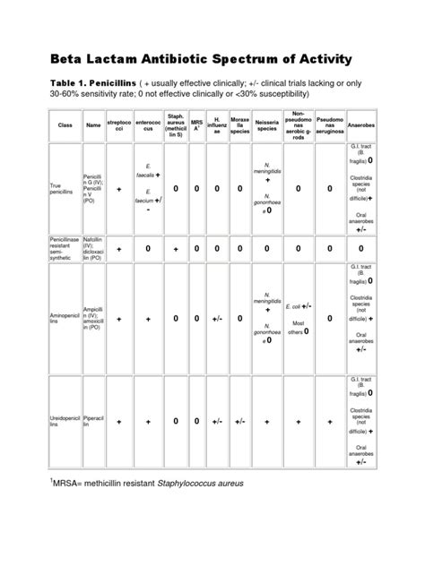 Beta Lactam Antibiotic Spectrum Of Activity Pdf Beta Lactamase Drugs