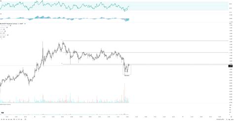 Order Flow On Twitter BLUR LTF View 3min Bull Div LTF Range