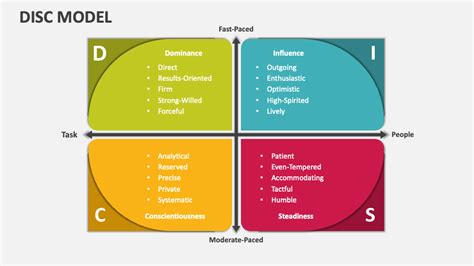 DISC Model PowerPoint Presentation Slides - PPT Template