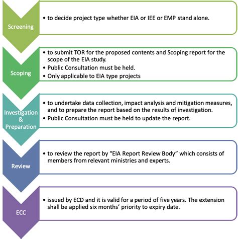 Environmental Impact Assessments Open Development Myanmar