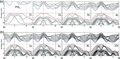 Band Structures Of 1t Pts 2 With Varying Thickness A 1 4 Layers And B