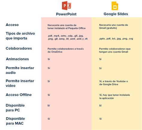 5 Ventajas De Usar PowerPoint Y Google Slides Slidesgo