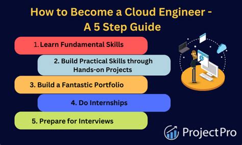 A Step By Step Guide On How To Become A Cloud Engineer