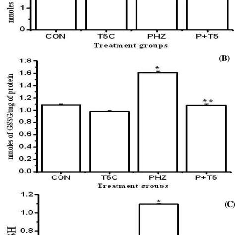 Protective Effect Of Aqueous Bark Extract Of Terminalia Arjuna Against