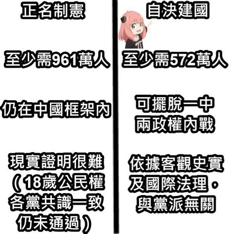 皮筋兒♡ On Twitter 昨天有人在youtube 頻道留言問我是不是跟基進黨論述一樣？ 不一樣哦！ 法理建國派主張的是 終止代管