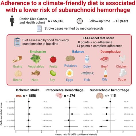 Adherence To The Eat Lancet Diet And Risk Of Stroke And Stroke Subtypes