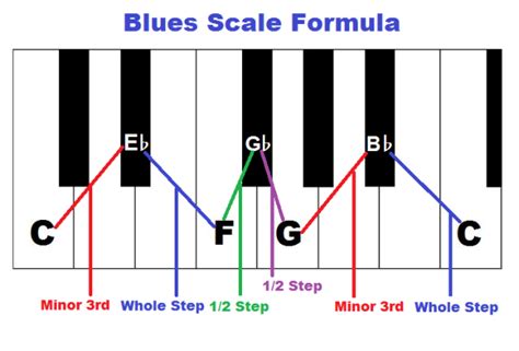 Piano blues scales