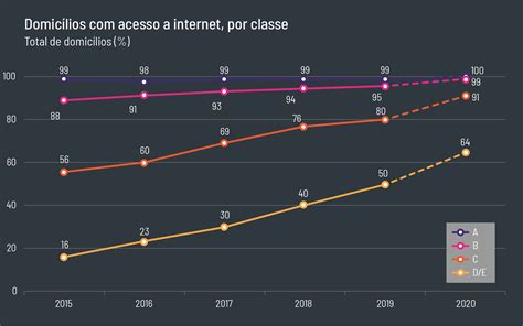 Desigualdades digitais e educação Instituto CLQ